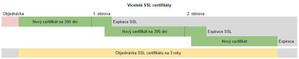 Certificati SSL pluriennali